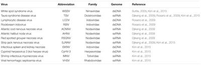 Environmental Viral Metagenomics Analyses in Aquaculture: Applications in Epidemiology and Disease Control